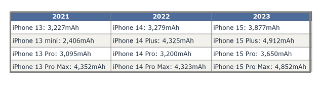 青松乡苹果15维修站分享iPhone15电池容量有多少